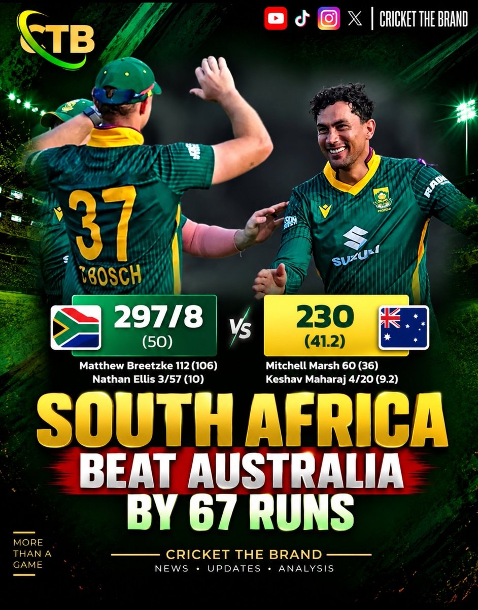 CricketTheBrand's tweet photo. South Africa beat Australia by 67 runs! 🇿🇦🔥
South Africa posted 297/8 before bowling Australia out for 230 in 41.2 overs. 🏏

#SAvAUS #SouthAfricaCricket #AustraliaCricket #ODICricket #CTB https://t.co/K0vyFUdNY4