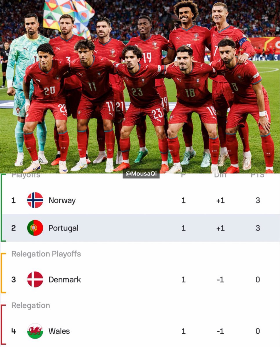 1SMi_'s tweet photo. 🚨 ترتيب المجموعة بعد نهاية مباريات الجولة الأولى:

🇳🇴 النروج — 3 نقاط 

🇵🇹 البرتغال — 3 نقاط 

🇳🇴 الدنمارك — 0 نقاط 

🏴󠁧󠁢󠁷󠁬󠁳󠁿 ويلز — 0 نقاط

@MousaQi https://t.co/5we4B3sscc