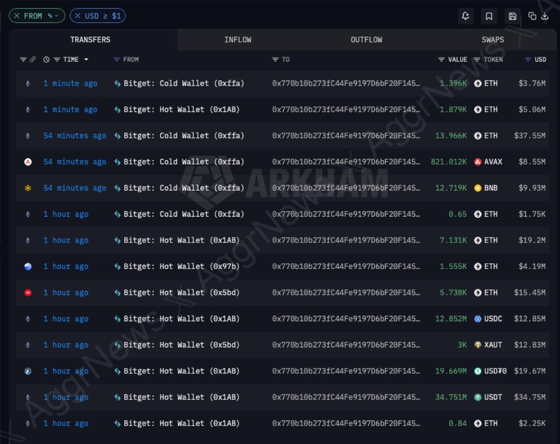 Ministerr's tweet photo. BITGET EXPLOITED FOR $100M ALREADY. 

Another day in crypto. https://t.co/UsPBMEAKgf