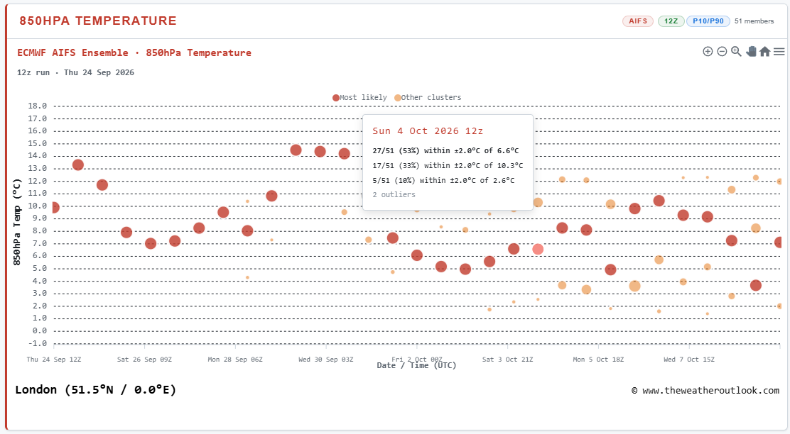 TWOweather's tweet photo. The charts are generated using data from this evening's ECMWF AIFS ensemble. You can read more about the Ensemble Dashboard here https://t.co/lZha4oZONA https://t.co/xuttJb6YGM