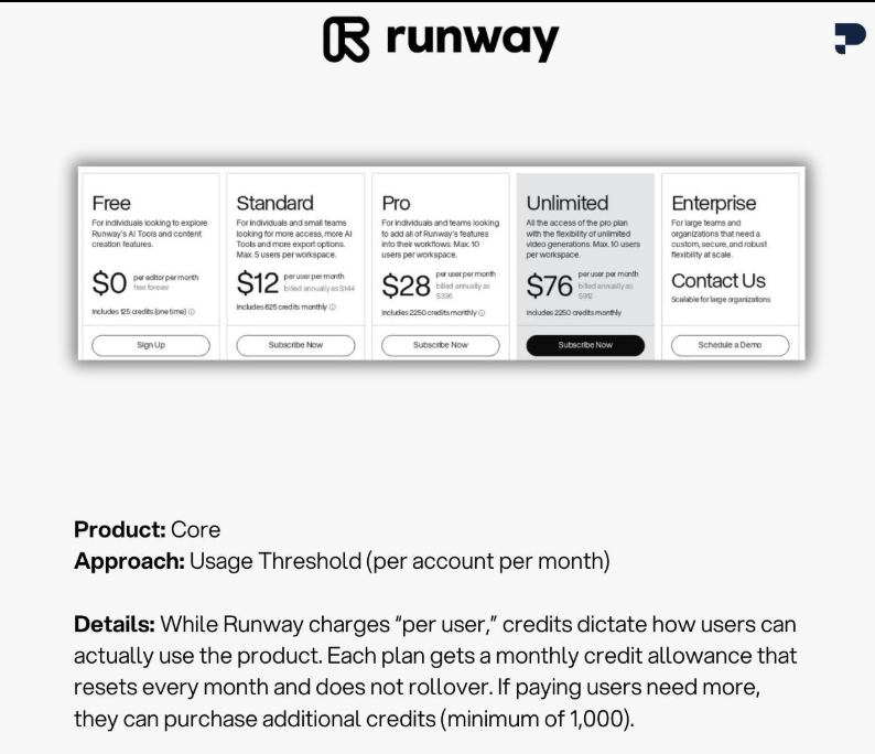 tompeakycoder's tweet photo. runway's max tier lets unused credits roll over for one month. standard and pro's credits expire immediately at each refresh, no rollover at all.

worth noticing what that split reveals about who each tier is built for. a lower tier assumes steady, predictable usage, spend it or lose it, encourages exactly the render-often habit that keeps you engaged with the product. the top tier assumes uneven, bursty production work, and only there does the company let you bank what you didn't use.

rollover isn't a perk they forgot to add everywhere. it's a signal for which usage pattern they're willing to accommodate, and which one they'd rather you not have.