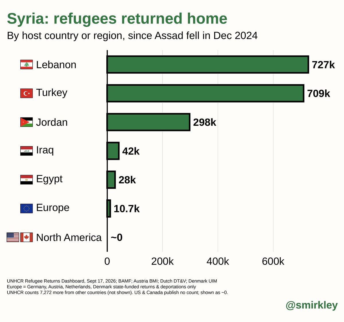 Smirkley's tweet photo. 1.8 million Syrian refugees have returned home since Dec 2024. But do you notice which countries and regions they’re returning from, and which they aren’t?

Temporary asylum in the West is never temporary. https://t.co/iEyIUIQjxP