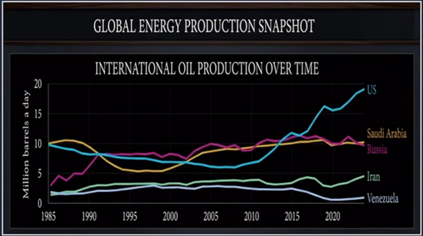 Shashank1171's tweet photo. Good one. Why would America want oil prices to come down when it is running highest CAD with world and is also a world's largest oil producer? Crude Oil might remain higher for longer. EV and ecosystem around that will gain further traction it seems.
https://t.co/H9VJ4LZLVm https://t.co/cV0aLYgqqO