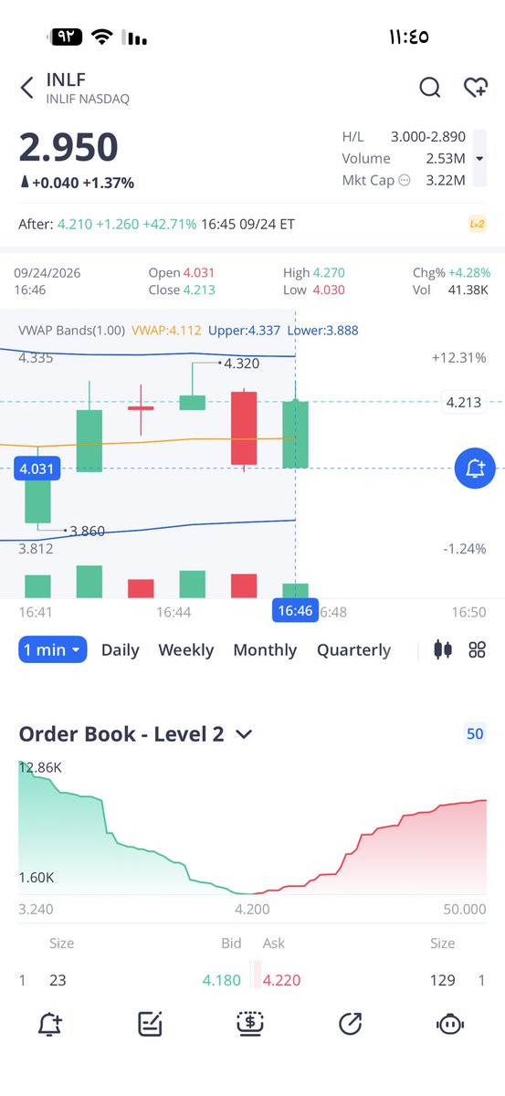 OsamaStocks's tweet photo. هدف اول تم
هدف ثاني تم 🫡🤑🔥
الافضل تاخذوه سونقات مع الطلوع تجنون ربح
ومع النزول لحد يبقى معه حركته سريعه جدا اذا انت مبتدئ انتبه لراس مالك انت في الافتر 

ربحت من السهم رتووووووويت💣🔥🔥🔥 https://t.co/0ojsl5R8l5