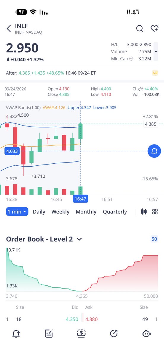 OsamaStocks's tweet photo. هدف اول تم
هدف ثاني تم 🫡🤑🔥
الافضل تاخذوه سونقات مع الطلوع تجنون ربح
ومع النزول لحد يبقى معه حركته سريعه جدا اذا انت مبتدئ انتبه لراس مالك انت في الافتر 

ربحت من السهم رتووووووويت💣🔥🔥🔥 https://t.co/0ojsl5R8l5