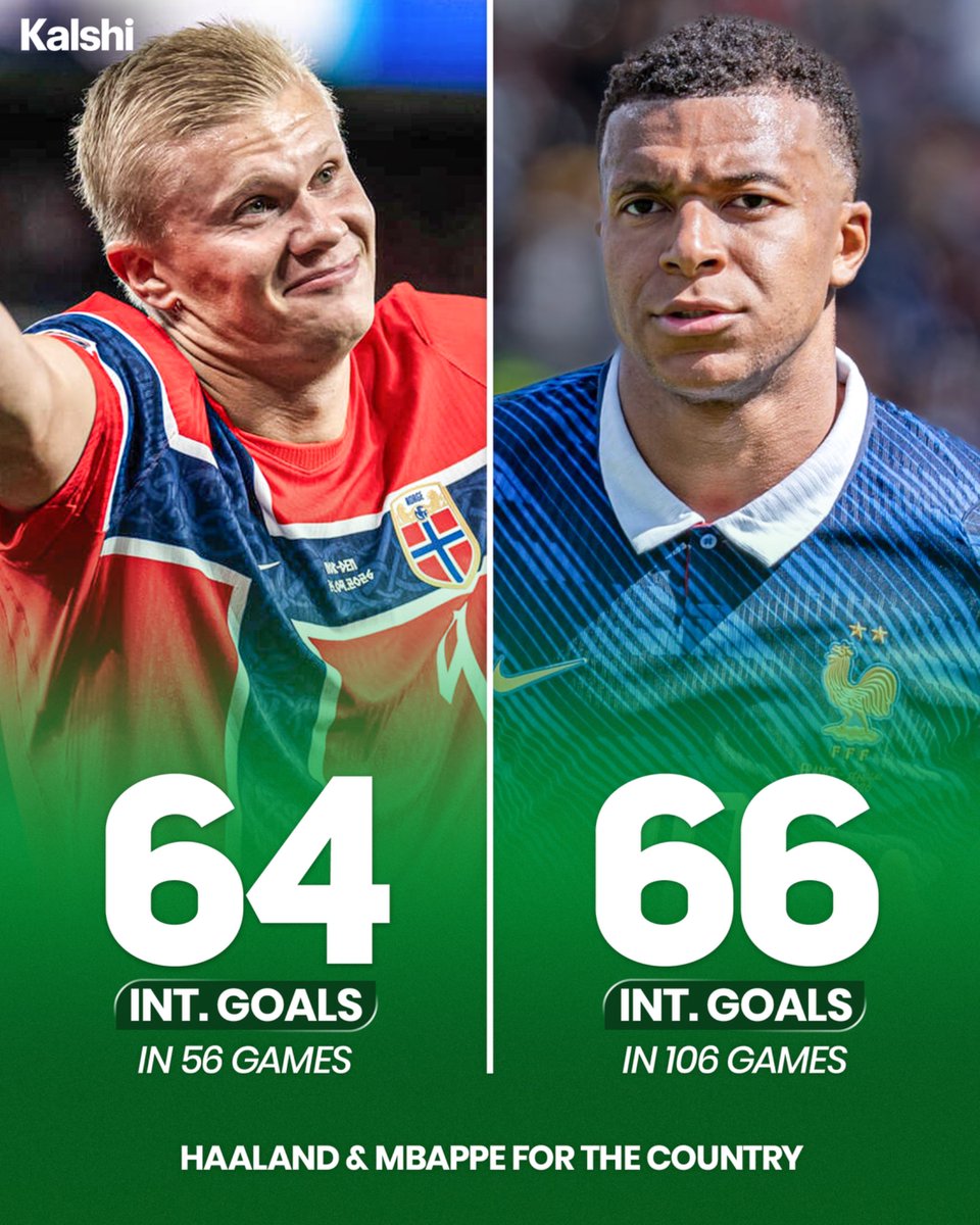 KalshiSports's tweet photo. 🚨| STAT: Erling Haaland is now just 2 goals away from equalling Kylian Mbappé’s international goal tally, despite playing 50 fewer games. 🤯🇳🇴🇫🇷 https://t.co/KFfrnasAtX
