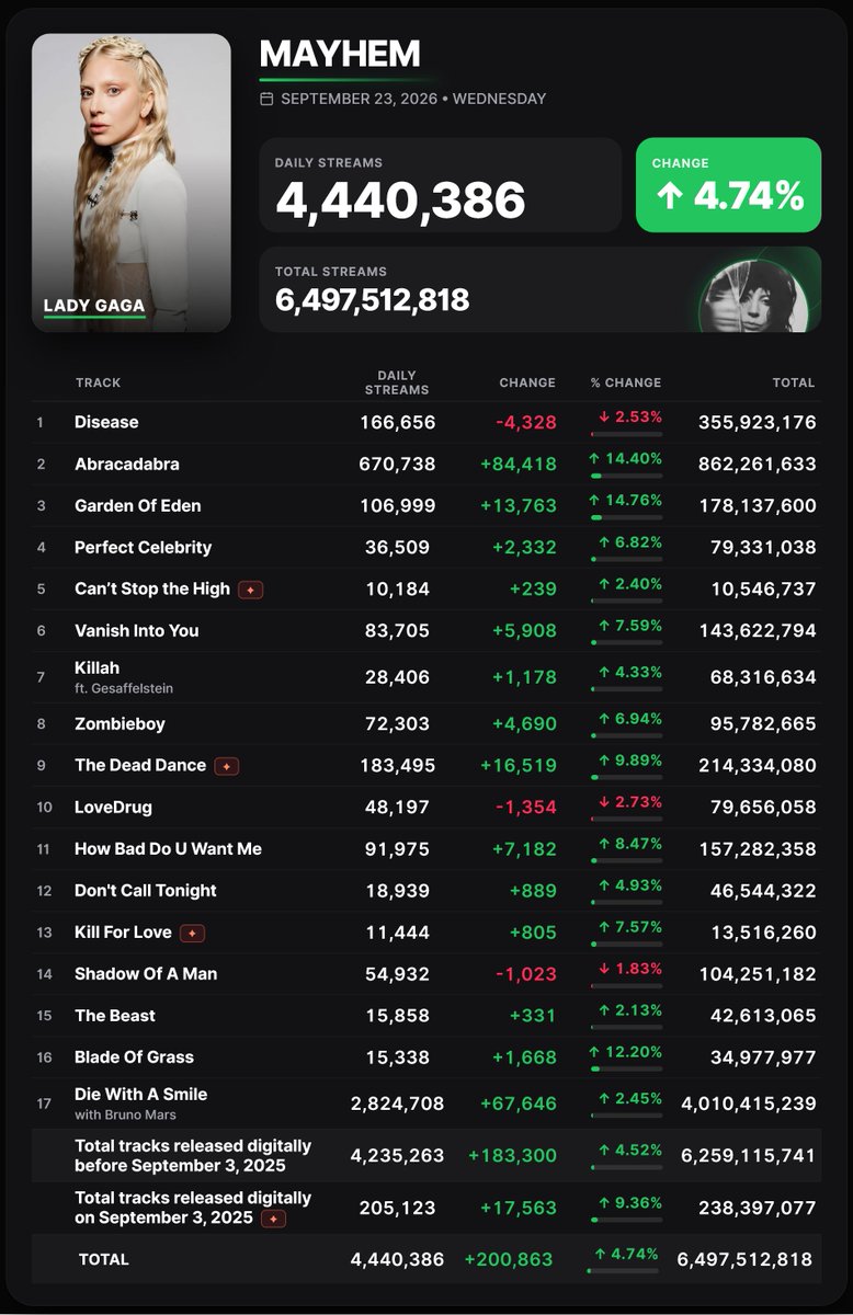 Spotify_numbers's tweet photo. 'MAYHEM' by Lady Gaga received 4,440,386 unfiltered streams on the Spotify Counter on September 23 https://t.co/NNxsVSQGip