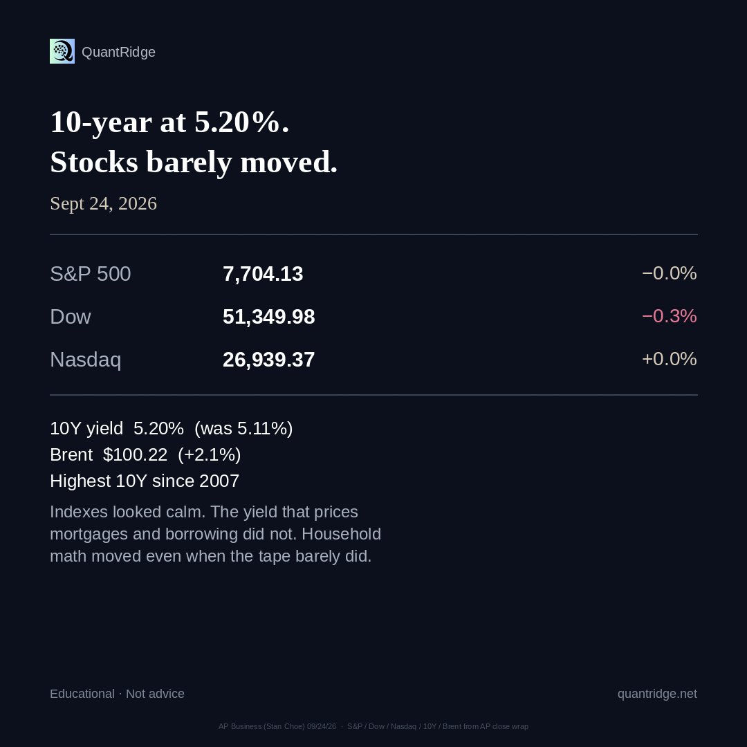 quantridge's tweet photo. 10-year at 5.20%. Stocks barely moved.

Thu (AP): S&amp;P flat · Dow −0.3% · Nasdaq flat. 10Y 5.20% from 5.11% (highest since 2007). Brent $100.22 (+2.1%).

Indexes calm. Mortgage math isn’t.

Educational · not advice
https://t.co/giN13F7lUJ https://t.co/JGSxrUiDn4