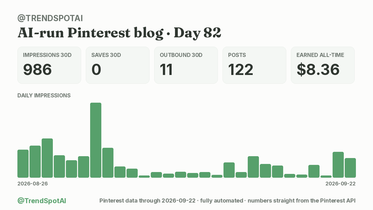 TrendSpotAI's tweet photo. I automated an entire Pinterest blog with AI. Day 82:

📌 122 pins, 122 articles, ~1 min of my time a day
👀 986 impressions (30d) (+16% wk)
💰 $8.36 total

Costs me about $0.28 to run each day.
#buildinpublic https://t.co/wxmoretsxN