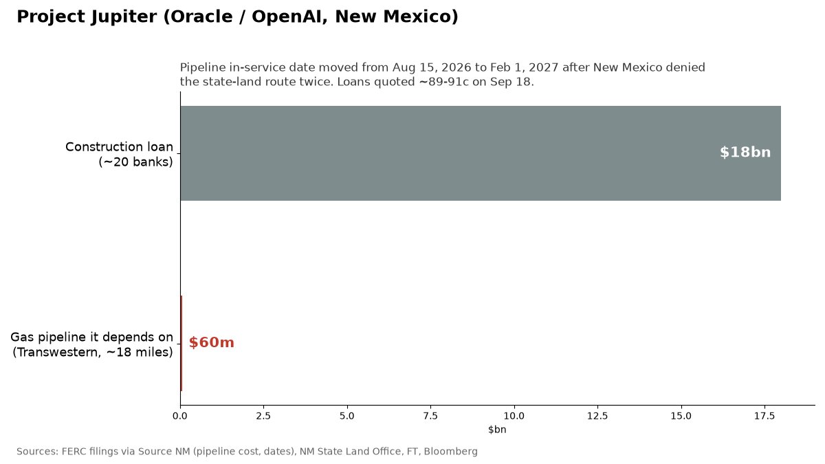 rugnasyab's tweet photo. an $18bn construction loan for one of the biggest ai data centers in the us is waiting on a $60m gas pipeline

oracle sent a force majeure notice on it today. here's who actually carries the delay 🧵 https://t.co/AtgWaDMYnt