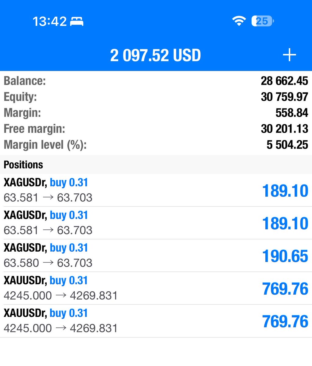 TradeWithMunshi's tweet photo. #XAUUSD #XAGUSD 

Both trades are running in profit and moving as planned.

Stay patient. Let the market do its work. 📈 https://t.co/YELZ2ckfRr