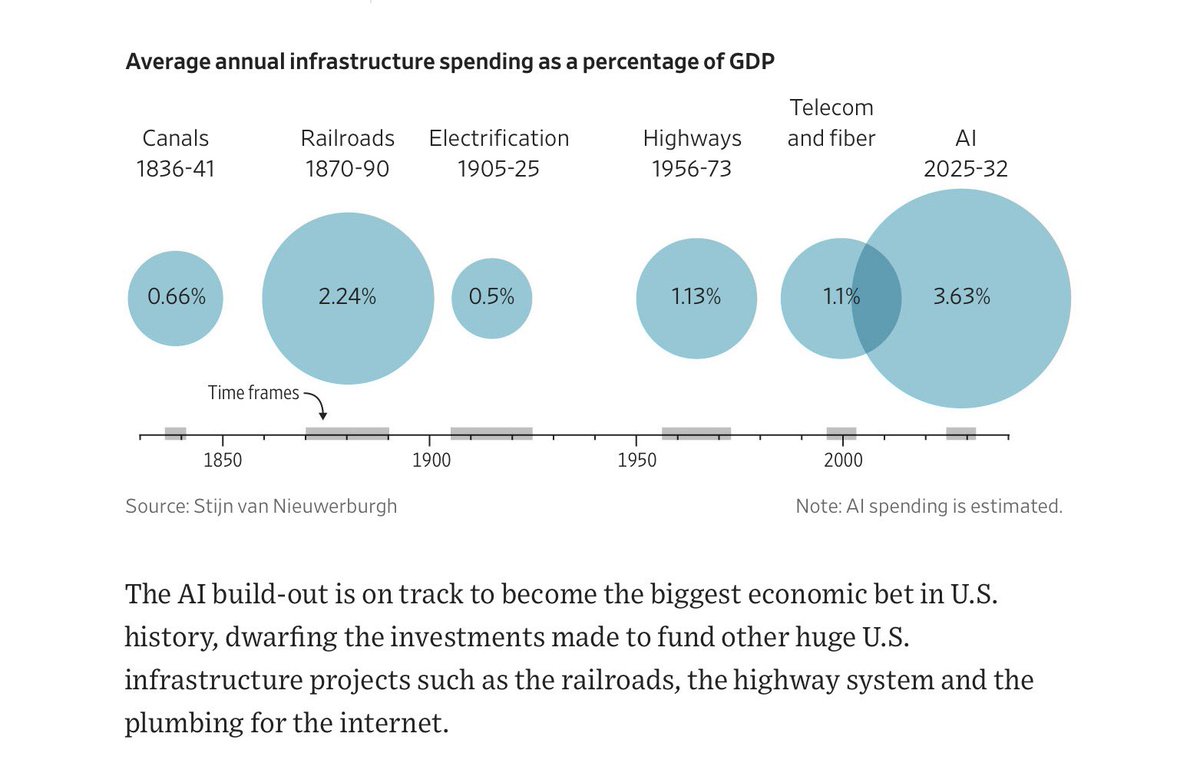 jimstewartson's tweet photo. I am now full doomer—not because chatbots are going to become “superintelligent,” but because we bet the entire economy on the absurd science fiction story that they will.

We are a deeply stupid species.

What do you notice about the other industries?
PHYSICAL INFRASTRUCTURE. All of those “bubbles” left infrastructure that added to GDP over many decades. 

Before you say “data centers,” the vast majority of the cost is in GPUs—which begin depreciating rapidly after 2-3 years. Data centers aren’t railroad tracks; they are temporary money furnaces.

I don’t know how we get out of this without a great depression. It’s the most absurd mass psychosis in human history.