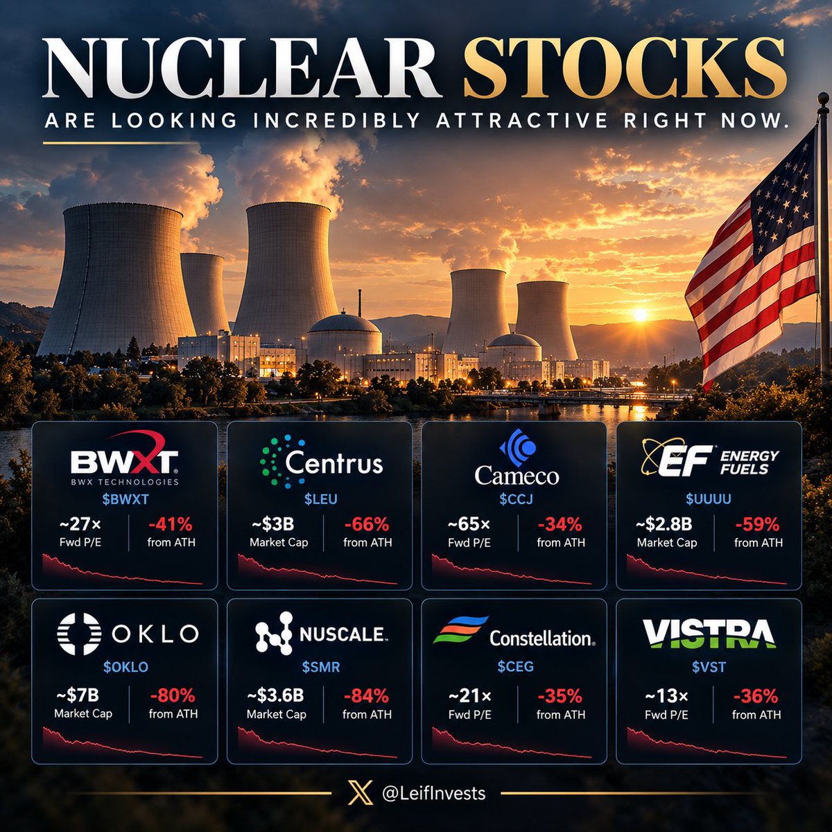 LeifInvests's tweet photo. NUCLEAR STOCKS LOOK INCREDIBLY ATTRACTIVE RIGHT NOW.

Here’s the full nuclear thesis 👇

• U.S. Nuclear Renaissance 🇺🇸☢️
~100 GW → 400 GW nuclear capacity target by 2050

• $2.7B DOE Funding 💰
Supporting domestic LEU + HALEU enrichment

• AI Power Demand 🤖
Global data center electricity demand is expected to more than double from ~485 TWh to ~945 TWh by 2030

• 24/7 Clean Power ⚡
AI data centers need reliable, around-the-clock electricity, increasing demand for nuclear baseload power

• SMR Deployment ⚛️
Faster licensing and growing government support for advanced reactors

Nuclear Scarcity Value 📈
New reactors take years to come online, while demand for reliable 24/7 carbon-free power is surging.

• Energy Security 🇺🇸
Domestic uranium, enrichment, and nuclear fuel supply chains are becoming a strategic priority

• Among the Safest Energy Sources 🛡️
Nuclear has one of the lowest mortality rates per TWh of electricity generated

Jensen Huang:
“Nuclear energy is a wonderful way forward as one of the sources of energy.”

Bill Gates:
“Nuclear energy, if we do it right, will help us solve our climate goals.”

Donald Trump:
“It’s a wave of the future.”

Meanwhile, many nuclear names have pulled back significantly:

$BWXT — ~27× Fwd P/E | ~41% below ATH
$LEU — ~$3B MC | ~66% below ATH
$CCJ — ~65× Fwd P/E | ~34% below ATH
$UUUU — ~$2.8B MC | ~59% below ATH
$OKLO — ~$7B MC | ~80% below ATH
$SMR — ~$3.6B MC | ~84% below ATH
$CEG — ~21× Fwd P/E | ~35% below ATH
$VST — ~13× Fwd P/E | ~36% below ATH

The nuclear thesis hasn’t changed.

Policy support.
Deregulation.
Energy security.
Government funding.
Advanced reactor deployment.
AI-driven electricity demand.
Growing global nuclear investment.

The nuclear renaissance is becoming a major part of the race to power the next generation of the economy.

And many nuclear stocks have already been crushed from their highs.

So…

Is it time to pull the trigger? 👀☢️