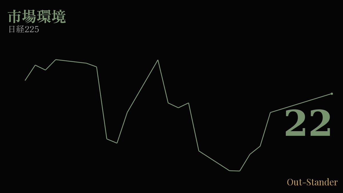 QuantAnalysisJP's tweet photo. 【9月24日】日経平均の終値は65,514円（+495円）でした。
市場の内訳 🟢82% 🟡8% 🔴10%
#日経225 #株式投資 #日本株 https://t.co/EEYDKQSFxj