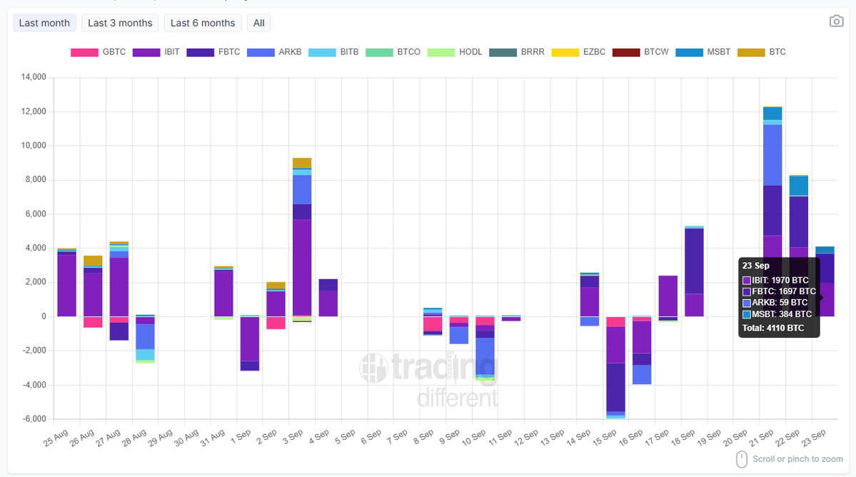 tradingdiff's tweet photo. 📈 #BTC Spot #ETF: Daily Flow
Track today’s inflows and outflows by company (in BTC).
Total: +4,110 BTC
#IBIT: +1,970 BTC
#FBTC: +1,697 BTC
#ARKB: +59 BTC
#MSBT: +384 BTC
🔄 Updated daily – stay informed with real-time data.
👉 https://t.co/R00NYMC8H6
#Bitcoin #ETF #Crypto #BTC