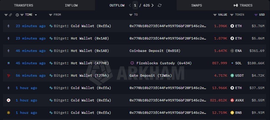 Kaisoy1_'s tweet photo. Biget has just been hacked for over $170 million

Large amounts of $ETH, $AVAX, $BNB and stablecoins are being transferred while users report withdrawal problems

Biget has not yet confirmed a hack https://t.co/sRkPZKHI5l