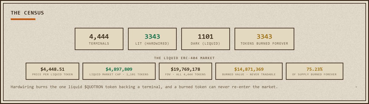 cruelhandeth's tweet photo. *in the future, whenever someone asks about the price of quotrons tokens pls link them to this tweet*

i just hardwired 235 @Quotrons404 terminals by burning over $1,000,000 USD worth of $QUOTRONS tokens 

this brings our total supply burnt to just over 75% 

quotrons are literally free at any price, you just don't understand it yet. 

but you will