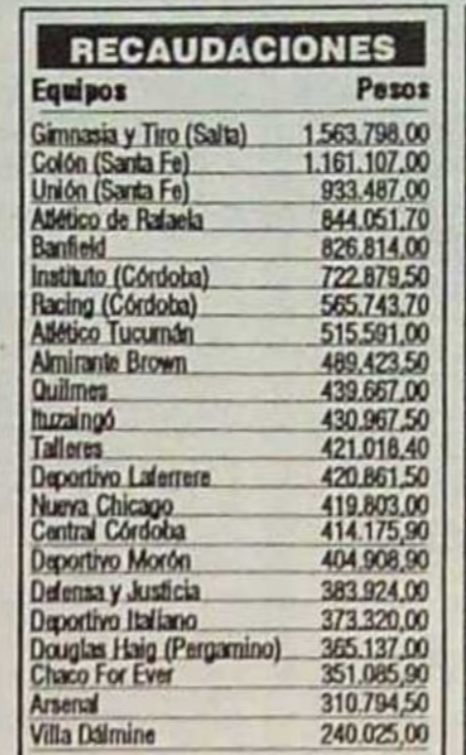 FutbolRetroAr's tweet photo. Recaudación por entradas, B Nacional 1992/1993. https://t.co/zfOuY89xLc