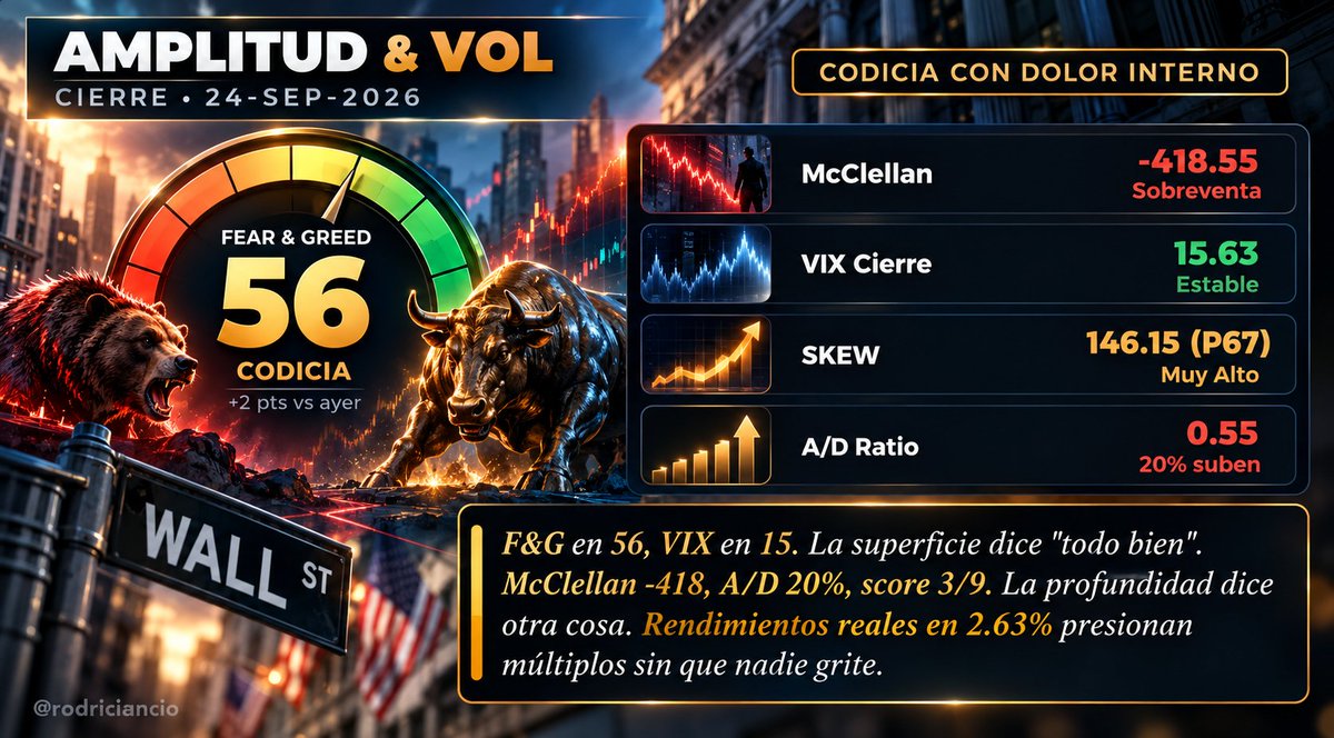 rodriciancio's tweet photo. $VIX 15.63, F&G 56. Calma oficial.
#McClellan -418, A/D 20%, #SKEW 146.
Dolor interno.
#Rendimientos reales en 2.63% presionando múltiplos en silencio.
La divergencia superficie-profundidad lleva dos días. https://t.co/GnTskOe4nF