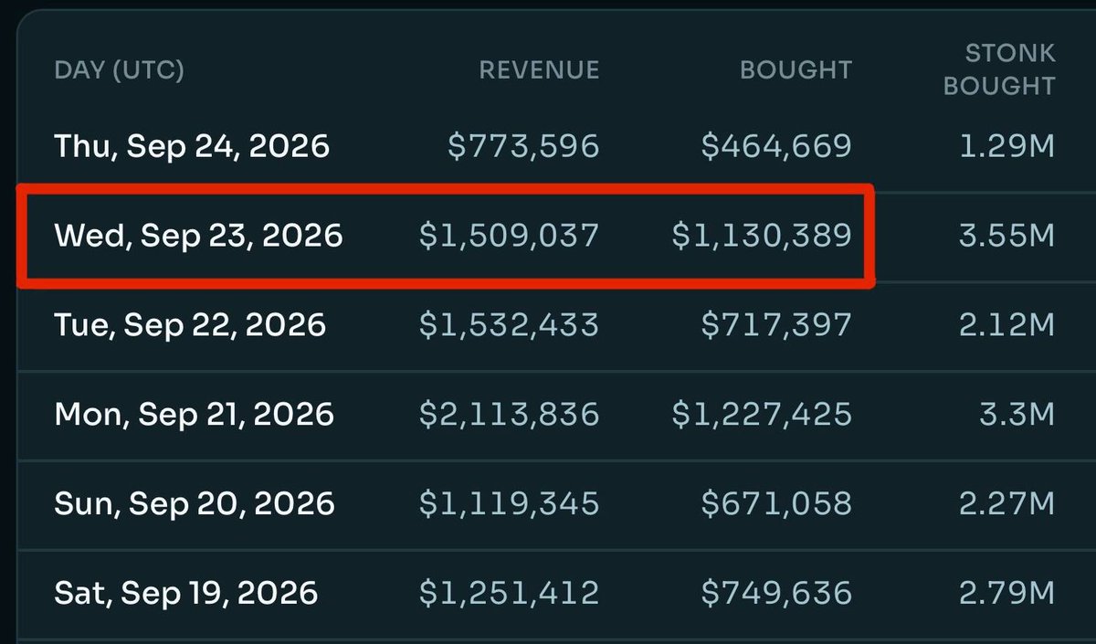 jussy_world's tweet photo. WTF just happened with $STONK

People started FUDing them for keeping too much of its fees and reward-tax wallets dumping

Pumpfun-aligned accounts all went loud the same week stonk started beating Pump on revenue

Stonk team responded by routing 75% revenue into buybacks instead of usual 60% with no announcement

They also flipped pump and pons in 7D revenue for first time ever

STONK is up 20% today and 18% of supply is burned

The FUD week became their best week