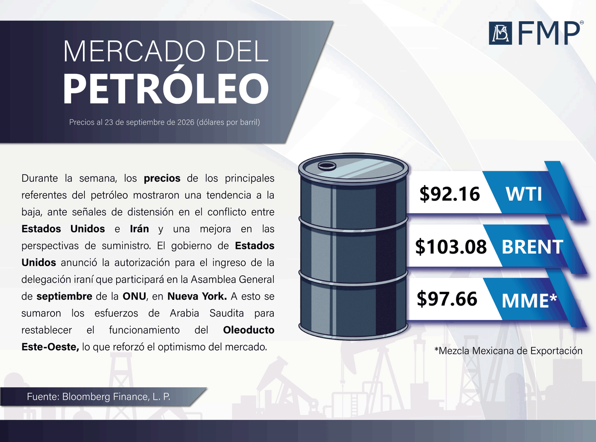 fmpedmexico's tweet photo. Conoce los principales precios del #petróleo. https://t.co/jEqaVMkwmm