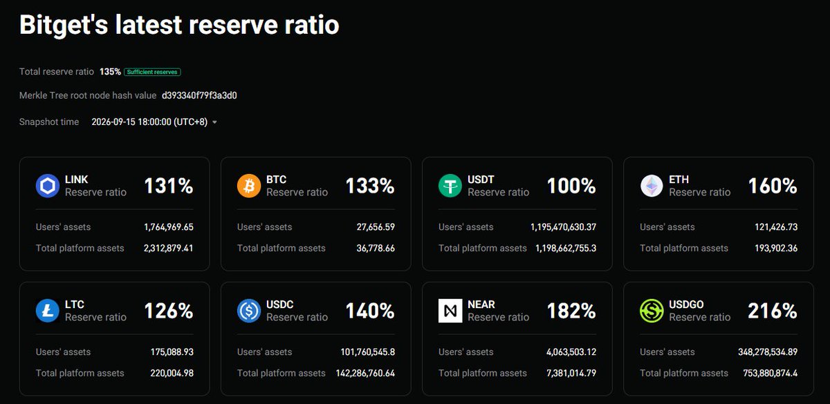 CdeCriptoz's tweet photo. Esta corriendo el rumor que Bitget esta siendo hackeado por $180M, varias cosas:

1. Por ahora es un rumor, en lo que tenga confirmacion les digo todo con detalle.
2. Bitget tiene +6,000M en activos, el supuesto "hackeo" supone el 3% solo de los activos.
3. Bitget tiene una Prueba de Reservas de un 135%, esto quiere decir que tienen que hackearle a Bitget +2,500M para empezar a tener problemas internos.

Como les digo, por ahora es un rumor, Bybit sufrio un hackeo de 1,500M y no paso absolutamente nada.

Los mantengo informados.