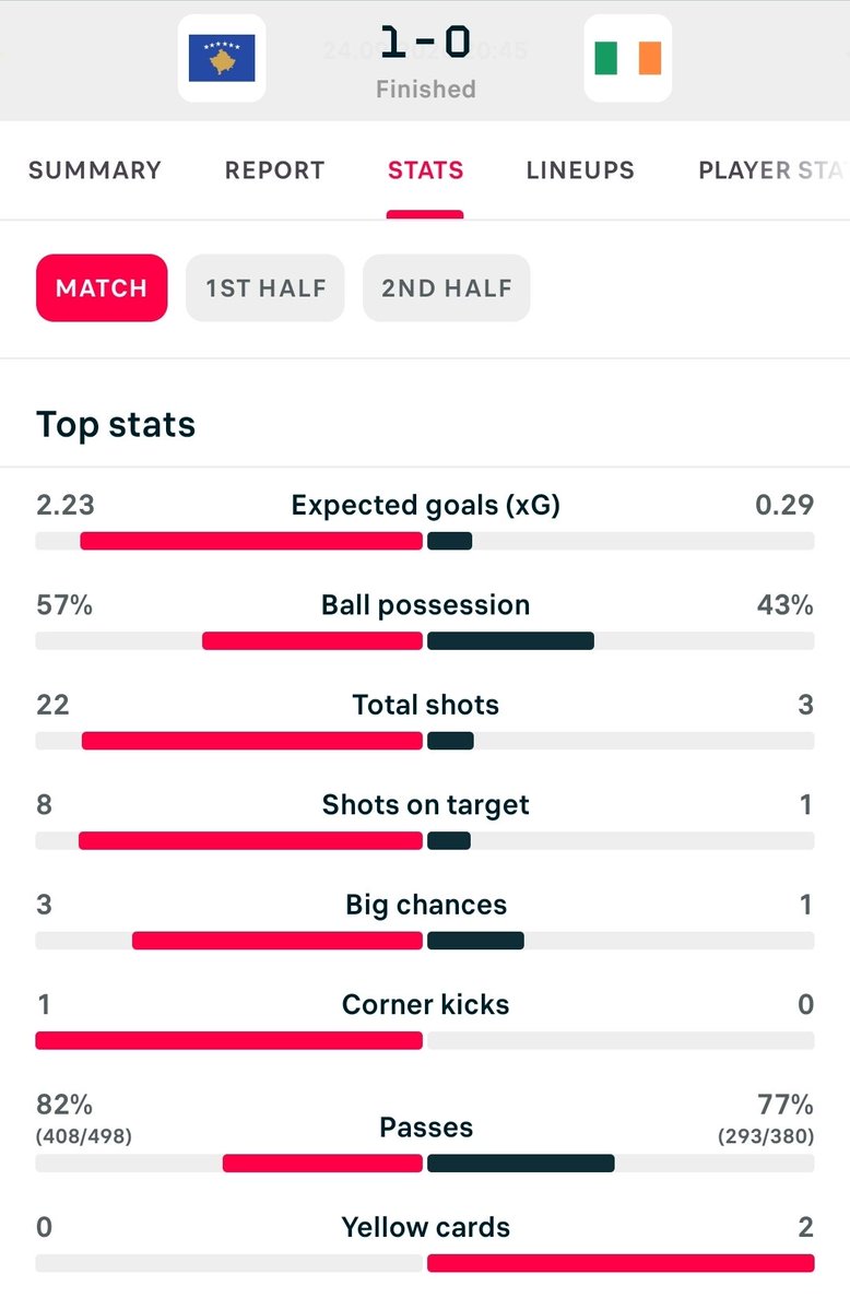 kosovanfooty_EN's tweet photo. #KOSIRL in stats! 🇽🇰🇮🇪

Kosova with total domination! 💪 https://t.co/Mg0OnFXbjQ