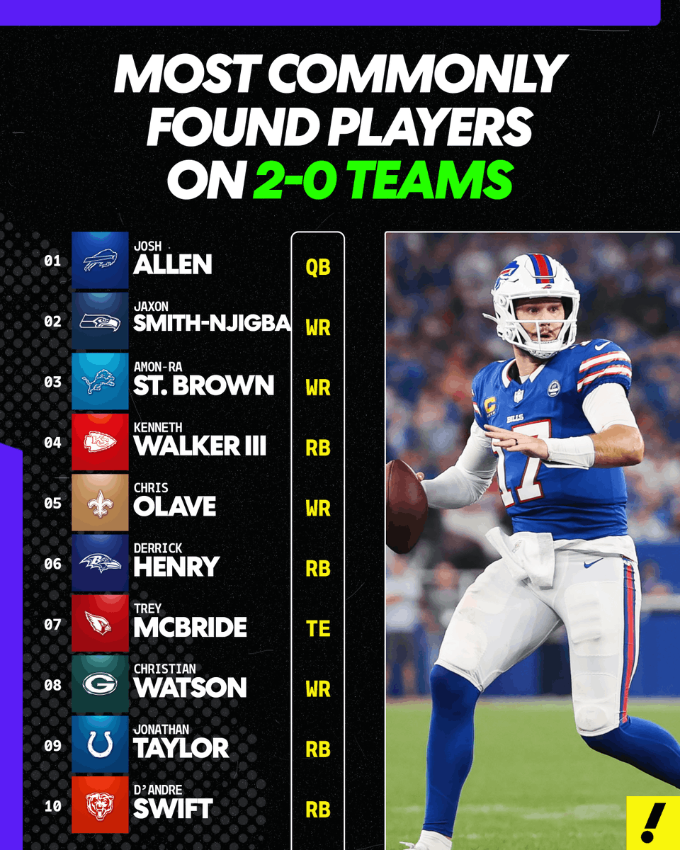 YahooFantasy's tweet photo. If you're 2-0, you probably have one of these players 🫡 https://t.co/F5Q9hjcrUW