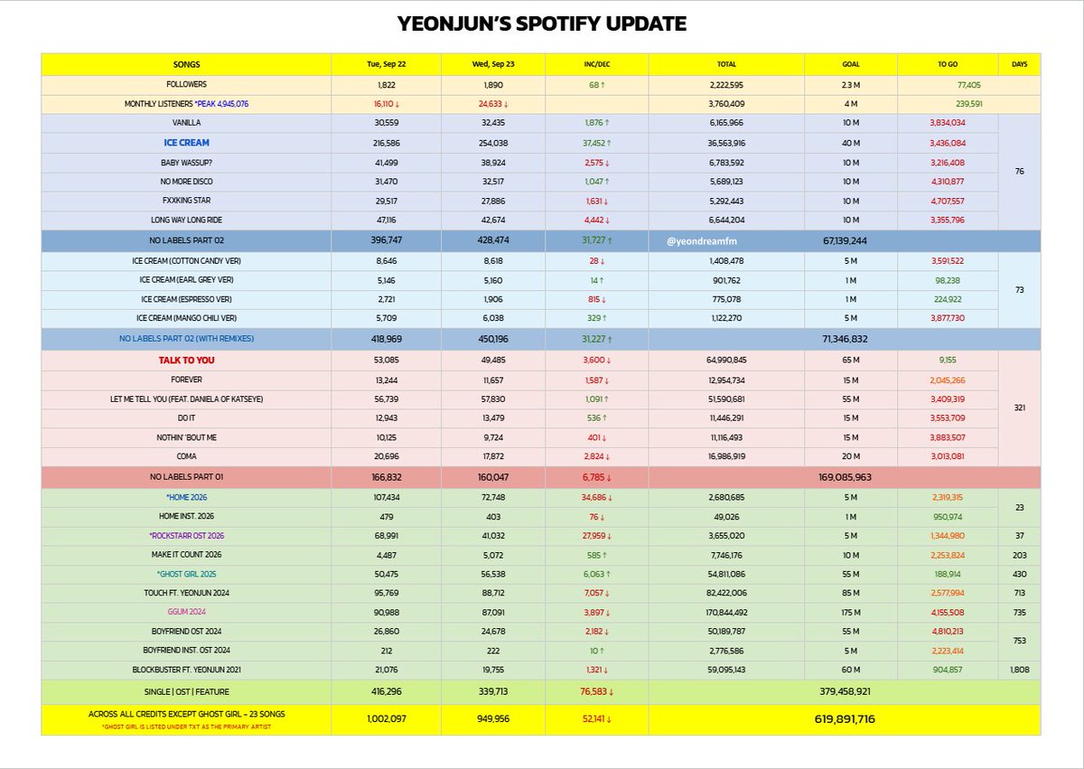 yeondreamfm's tweet photo. [#YEONJUN SPOTIFY Update] - SEP 23 (WED)

*ICE CREAM — 254,038 (+37,452) ⬆️💪
Total —  36,563,916
*TALK TO YOU —  49,485 (-3,600) 🔻‼️
Total —  64,990,845

*HOME — 72,748 (-34,686) 🔻‼️
Total —  2,680,685
*ROCKSTARR — 41,032 (-27,959) 🔻‼️
Total —  3,655,020

*ACROSS ALL CREDITS (Except Ghost Girl)
Daily Streams —  949,956 (-52,141) 🔻‼️
Total Streams —  619,891,716

Stationhead:
🔗https://t.co/5PlQuNcbS6
Playlist:
🔗https://t.co/6wH44Rharg

#StreamForYeonjun
#연준 #ヨンジュン @TXT_bighit 🍜