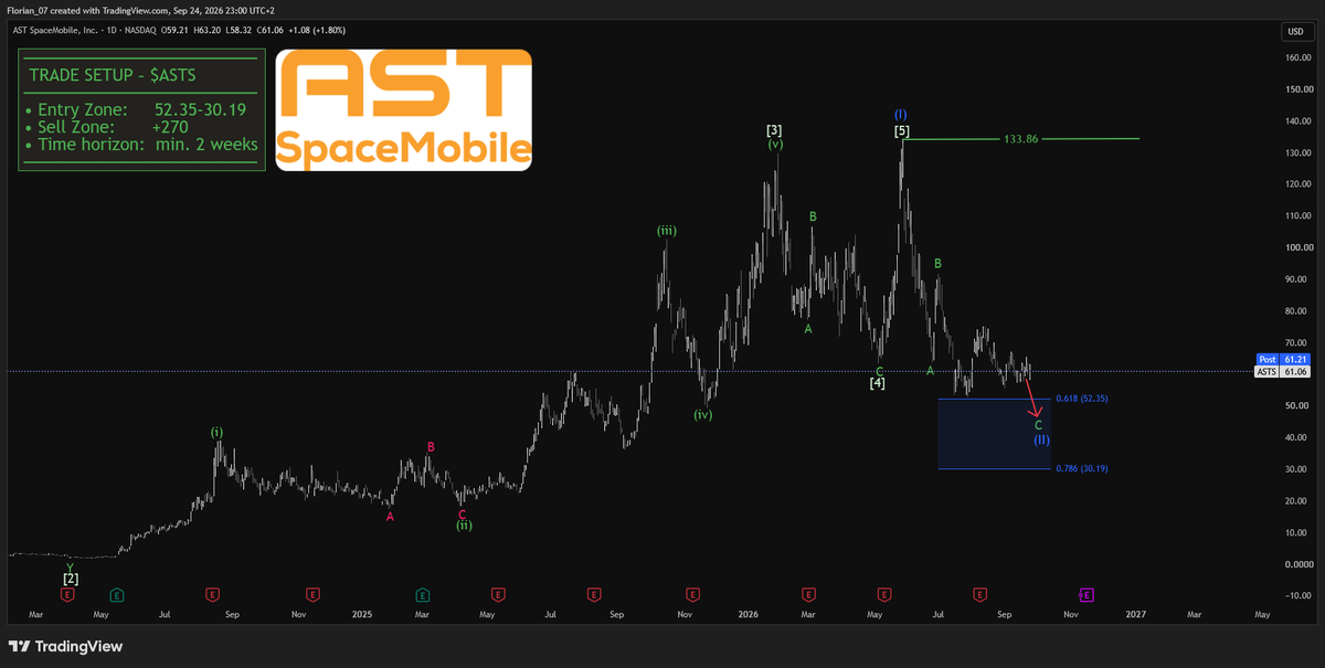 $ASTS 

Entry Zone:     52.35-30.19$
Sell Zone:       +270$

Don't chase it, let it drop into the zone.

And enjoy afterwards!📈 
 [📷](https://pbs.twimg.com/me