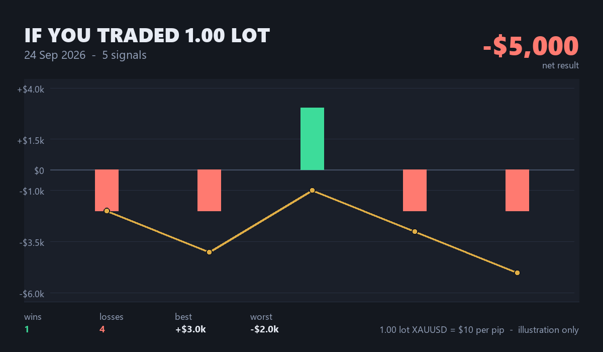 xaualphasignal's tweet photo. 📊  DAILY RECAP
24 Sep 2026

Signals closed   5
In profit        1
In loss          4
Profit rate      20%

Net result       -500 pips
Best trade       +300 pips
Worst trade      -200 pips
Cancelled        1
(1/2)

$XAUUSD #gold #forexsignals https://t.co/bJkVarIkQ8