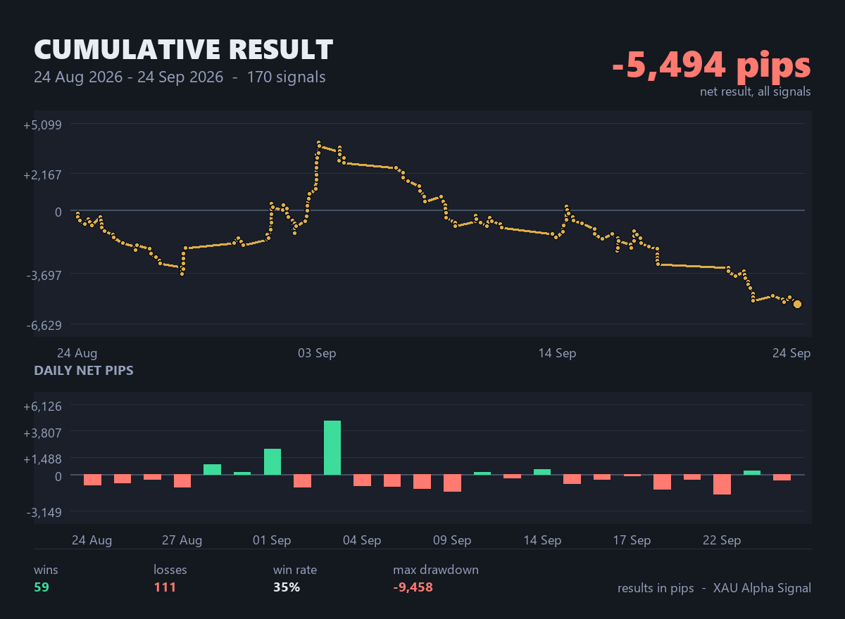 xaualphasignal's tweet photo. 📈  CUMULATIVE RESULT
24 Aug 2026 - 24 Sep 2026

Signals closed   170
Profit rate      35%
Net result       -5,493.9 pips

XAU Alpha Signal

$XAUUSD #gold #forexsignals https://t.co/wf1uFsBN63