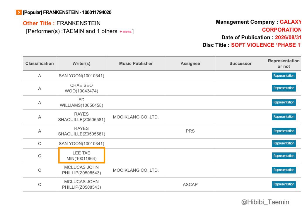 Hibibi_Taemin's tweet photo. 260925🐥Taemin

KOMCA (Korea Music Copyright Association) ✨📝just updated TAEMIN’s copyright registrations (ID 10011964) for 6 new songs: PARASITE, SOBER, LET ME BE THE ONE, FRANKENSTEIN, THIS IS THE END, and PERMISSION 🫶🏻🎹

@Taemin_Xoalsox_ 
#TAEMIN #태민 #テミン #泰民 https://t.co/fhAjtsANq5