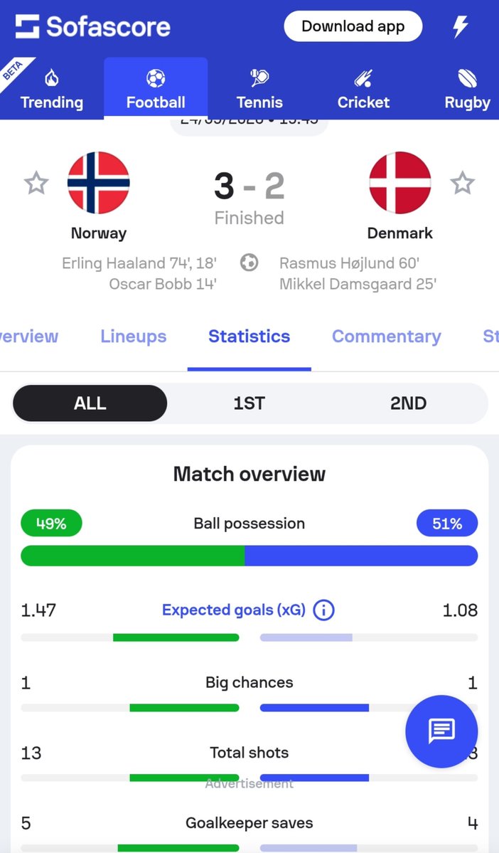 ChingChibg19224's tweet photo. Odegaard scammed 2 assists that weren't BCC uno...

Only BCC Norway created in that game was actually from Braut: https://t.co/bl5RzoJa4G