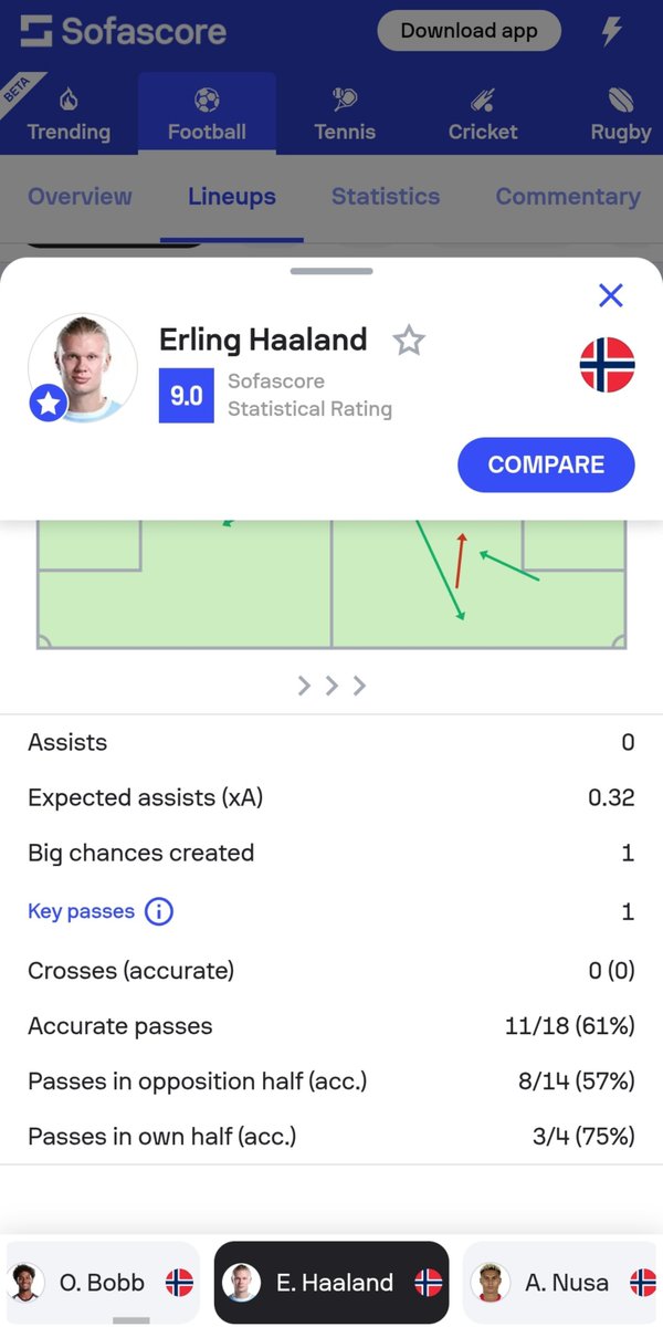 ChingChibg19224's tweet photo. Odegaard scammed 2 assists that weren't BCC uno...

Only BCC Norway created in that game was actually from Braut: https://t.co/bl5RzoJa4G