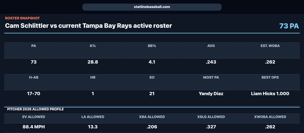StatLineBB's tweet photo. @RaysBaseball Tampa Bay Rays vs Cam Schlittler
The Rays' current roster has 17 hits in 70 at-bats against Cam Schlittler, with 21 strikeouts across 73 PA. Can Tampa Bay string together contact and turn those hits into a rally? https://t.co/8tnzaeht3X