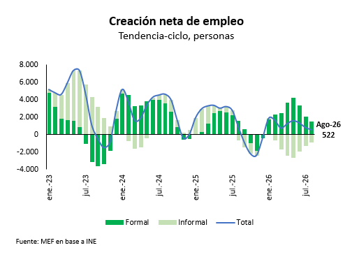 BZelko's tweet photo. MERCADO DE TRABAJO

En agosto las tasas de actividad, empleo y desempleo fueron 64,1%, 59,5% y 7,2%, respectivamente.

En Tendencia-Ciclo las tasas se mantienen estables respecto a julio, creándose unos 500 empleos netos (+1.400 empleos formales y -900 empleos informales)👇 https://t.co/6zTGUmHEcS