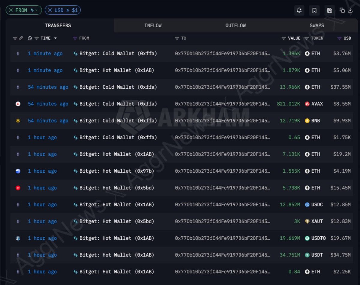 StarPlatinum_'s tweet photo. A huge exploit is happening right now 🚨

Bitget exchange is currently under attack
Close to $200M hacked

Secure your funds NOW https://t.co/GSD6q1OLUn