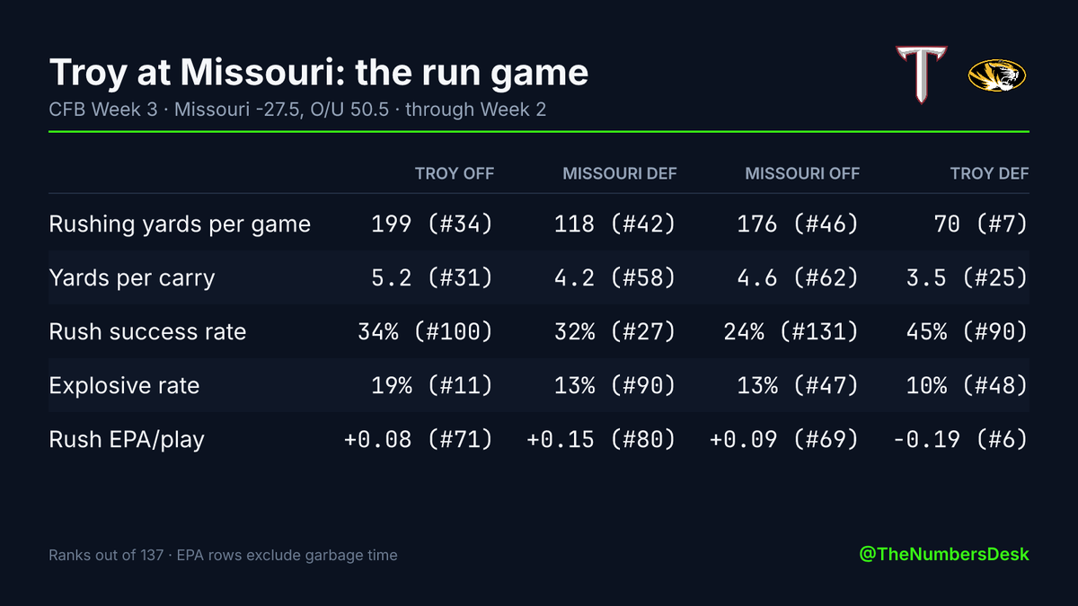 TheNumbersDesk's tweet photo. Troy at Missouri: the run game · Missouri -27.5, O/U 50.5

Troy runs for 199 a game (#34 in CFB), 5.2 per carry.
Missouri allows 118 rushing yards a game (#42).

Missouri runs for 176 (#46), 4.6 per carry.
Troy allows 70 (#7). https://t.co/8XjeJZXmQJ