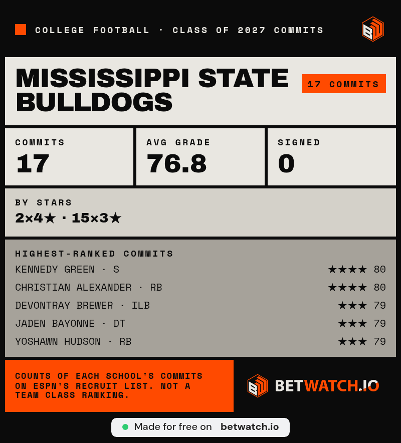 Rkcbball7's tweet photo. @robbiefaulk1878 The 2027 card has 17 commits, a 76.8 average grade and zero signed. The visitor names are still unknown, so my recruiting ticket is sweating on vibes alone https://t.co/1RDXottwno