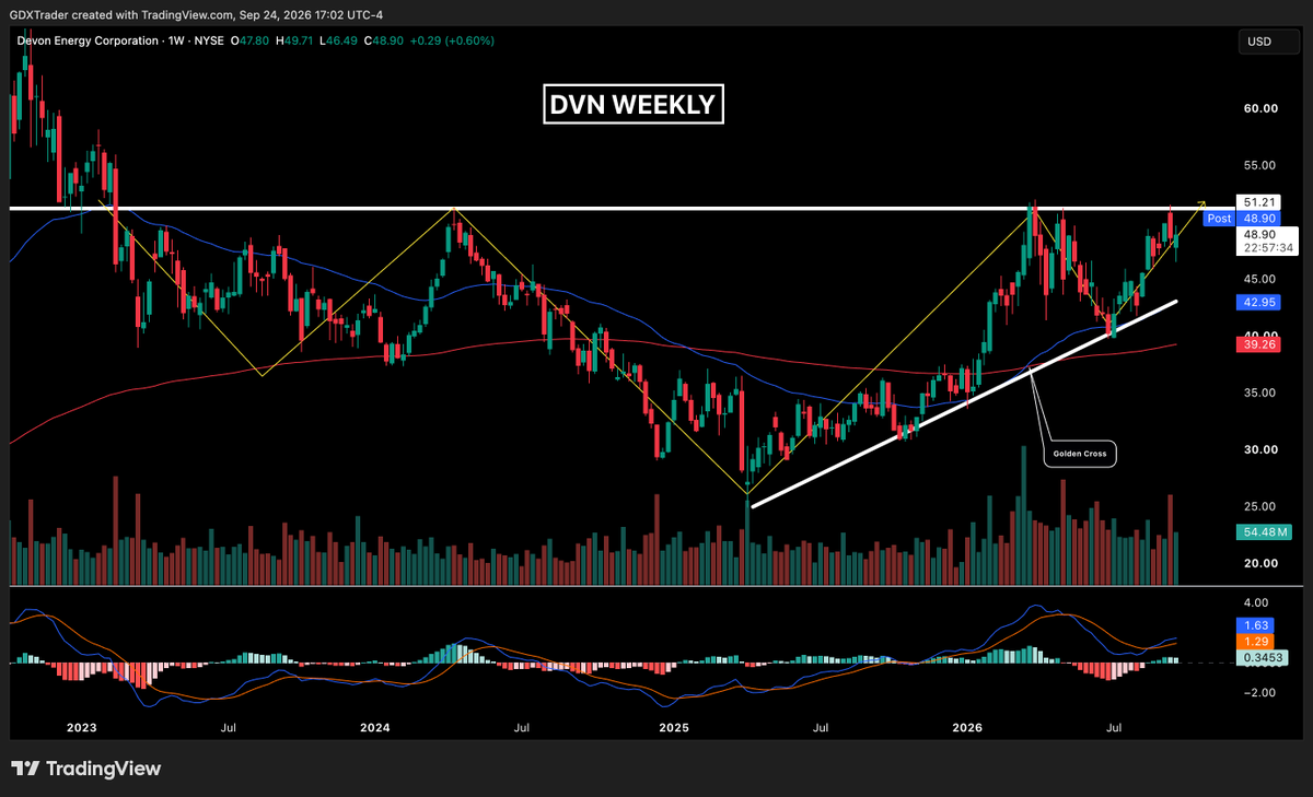 GDXTrader's tweet photo. $DVN 

$DVN continues to develop the potential inverse head-and-shoulders pattern we highlighted on April 20, with price now building the right shoulder. 

There’s no confirmed breakout yet, so the neckline remains the key level bulls need to reclaim. 

For now, $DVN stays on breakout watch as the structure continues to develop.

$EOG $FANG $COP $OXY $APA $CTRA $EQT $AR $MRO $PR $CHRD $OVV