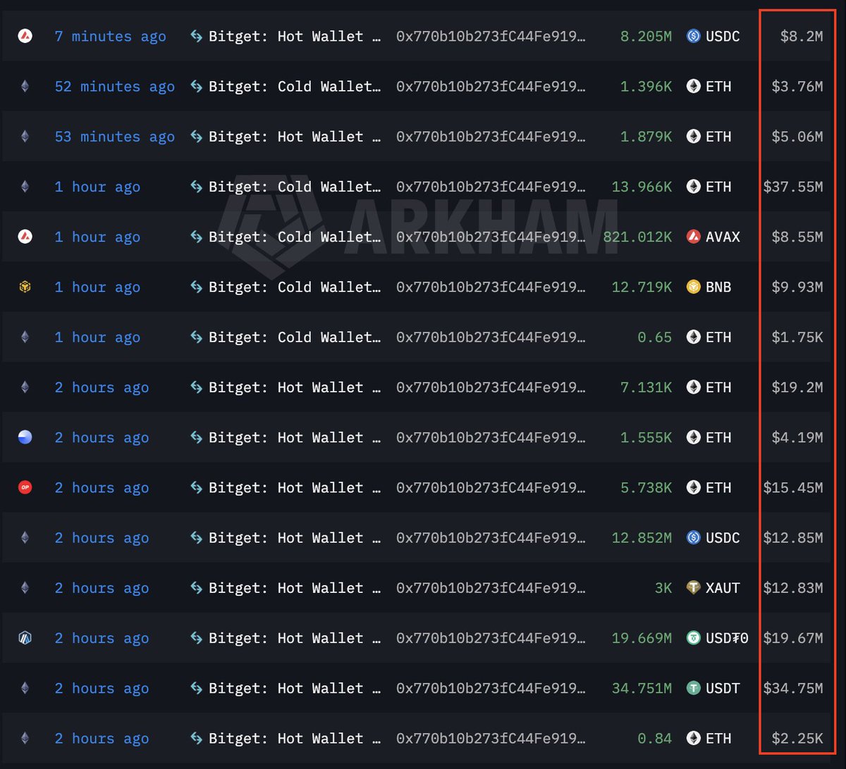 AshCrypto's tweet photo. 🚨 BITGET HACKED FOR NEARLY $200 MILLION

An attacker broke into three hot wallets and one cold wallet, swapping everything into ETH within minutes, some of it at 5% above market price. Those wallets still hold $530 million.

No official statement from Bitget yet. https://t.co/QstEWursMA