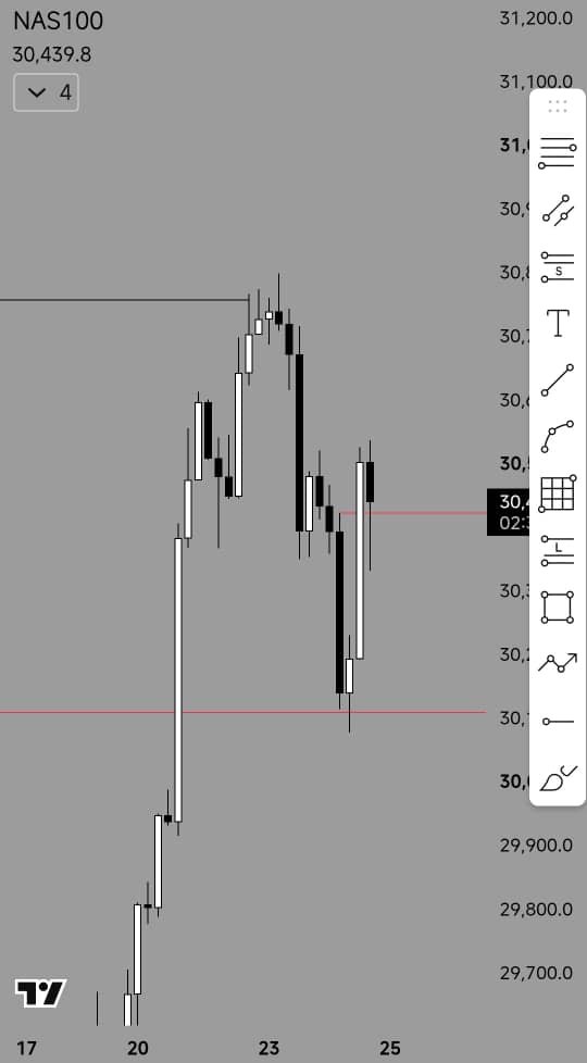 Kings022439's tweet photo. $NAS100

Same logic as EU 👩‍🍳💙

I didn’t take this trade, but the setup played out exactly as expected. Sometimes the best trade is the one you let go when the entry isn’t there.

No chasing. No FOMO. Let the market do its thing. 💙 https://t.co/jSSfeqEpgs