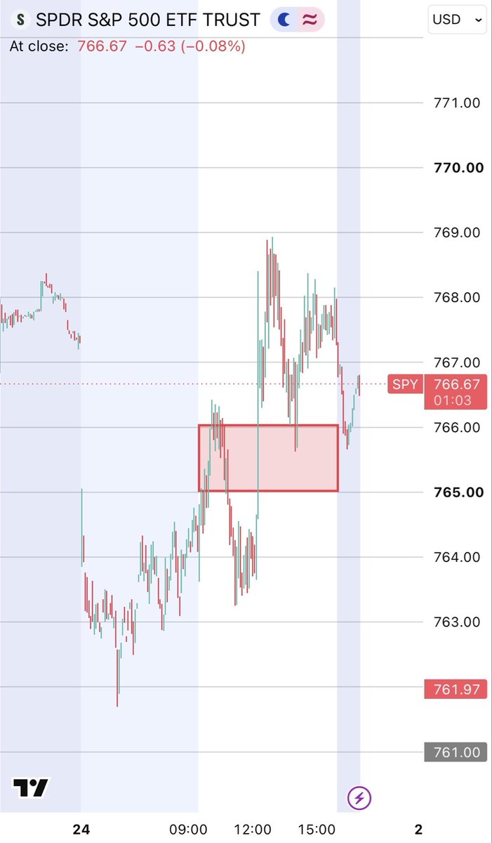QuantVisions's tweet photo. Today was the Third time this month we saw a Breaking News related spike at morning lows. The other other two sessions had similar price action, which is why I aiming for shorts at 769 

3 Sep | 14 Sep | 24 Sep 

$SPY $SPX $ES_F https://t.co/4lHlN34QKN