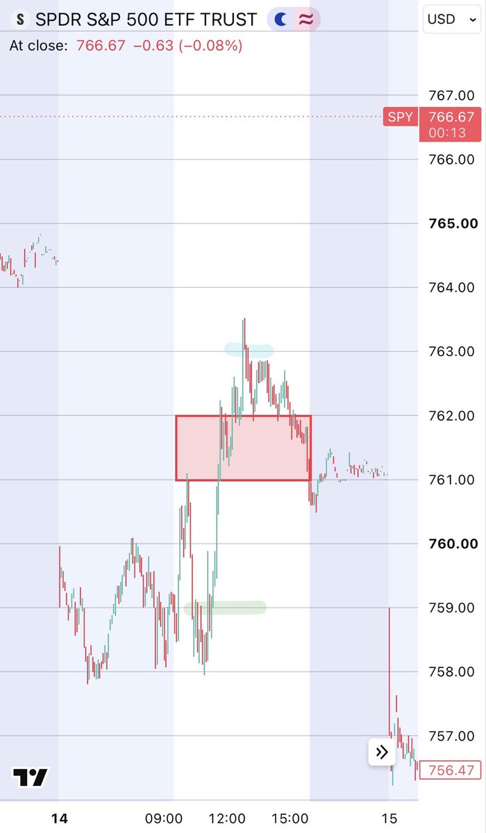 QuantVisions's tweet photo. Today was the Third time this month we saw a Breaking News related spike at morning lows. The other other two sessions had similar price action, which is why I aiming for shorts at 769 

3 Sep | 14 Sep | 24 Sep 

$SPY $SPX $ES_F https://t.co/4lHlN34QKN