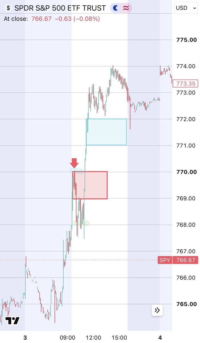 QuantVisions's tweet photo. Today was the Third time this month we saw a Breaking News related spike at morning lows. The other other two sessions had similar price action, which is why I aiming for shorts at 769 

3 Sep | 14 Sep | 24 Sep 

$SPY $SPX $ES_F https://t.co/4lHlN34QKN