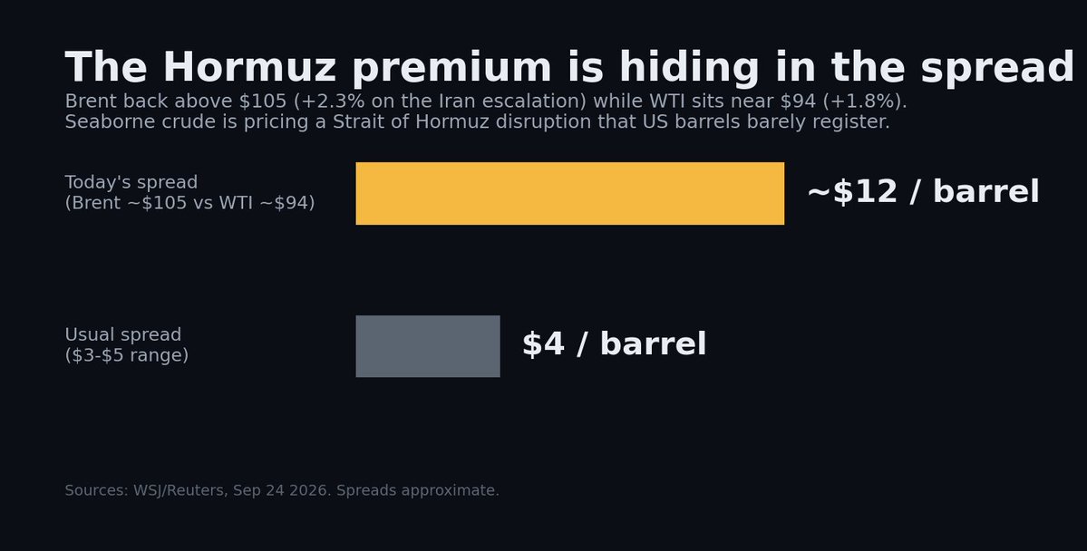 _alexfeng_'s tweet photo. There are two oil prices that matter. Brent is what the rest of the world pays, and WTI is what America pays, and they usually sit $3 to $5 apart. Right now the gap is about $12. The reason is the fighting with Iran: traders are scared it could choke off the Strait of Hormuz, the narrow waterway that carries about a fifth of the world's oil. That fear hits Brent because Brent travels by ship through those waters, while American oil mostly stays home, so it barely moves. Think of the $12 gap as a fear meter. The wider it gets, the more the market believes the strait could actually close.