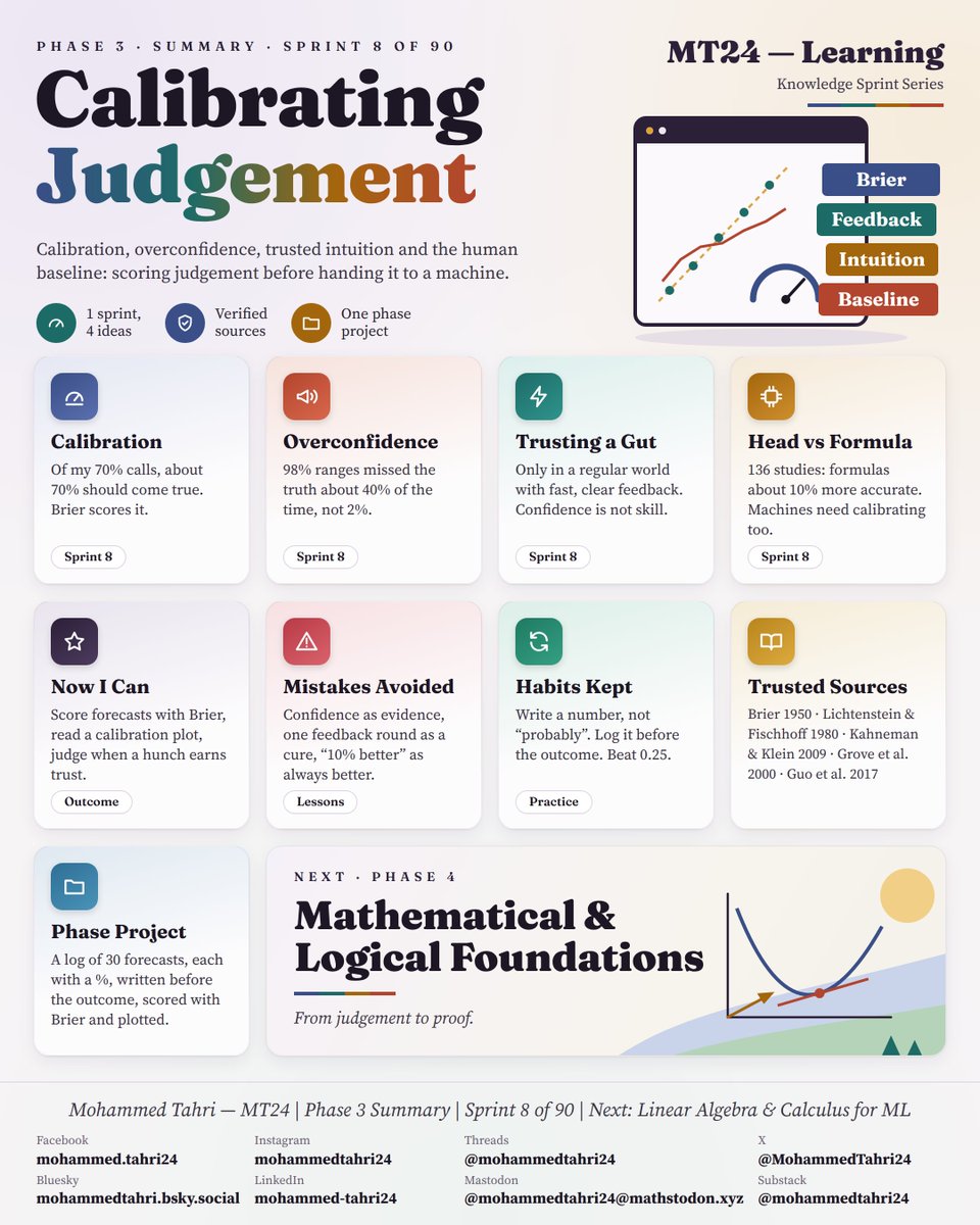 MohammedTahri24's tweet photo. Phase 3 done: Calibrating Judgement.

The rule I'm keeping: write a number before the outcome, then score it. Saying 50% every time earns a Brier score of 0.25, so any real judgement has to beat that.

Next: Phase 4, maths and logic.

#MT24Learning #Forecasting https://t.co/M0kYtBrnM9