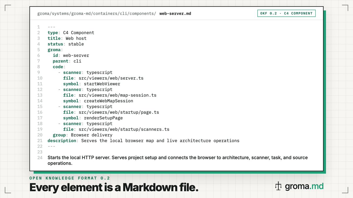 groma_md's tweet photo. Every element is a Markdown document in the Open Knowledge Format (OKF 0.2), right in your repo.

C4 gives the map its structure, OKF keeps it portable and readable without Groma, and architecture changes get reviewed in the same PR as your code. https://t.co/5CjW9BVJo4