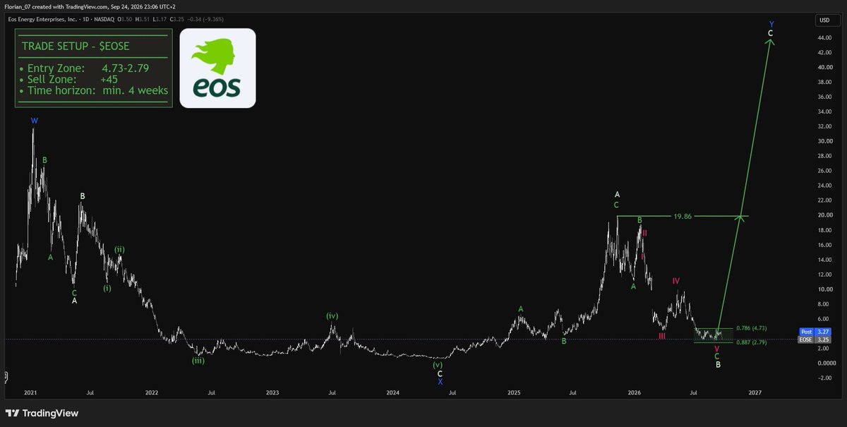 $EOSE - PROBABLY THE NEXT 10x?

We are deep inside the 4.73-2.79$ entry zone.

From current prices, we have a maximum 20% downside and a minimum 1,000% upside.
